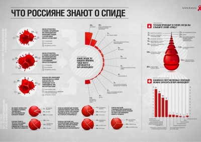Плакат Что россияне знают о СПИДЕ
